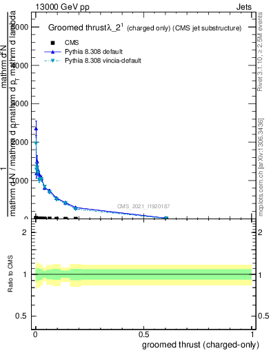 Plot of j.thrust.gc in 13000 GeV pp collisions