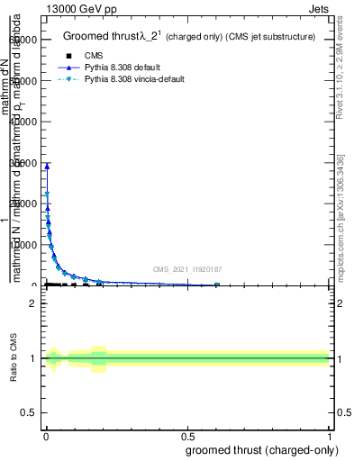 Plot of j.thrust.gc in 13000 GeV pp collisions