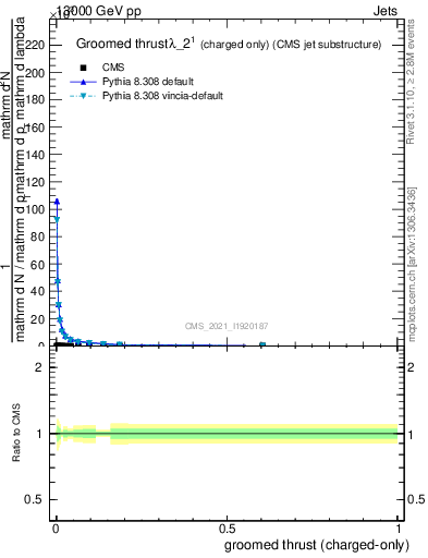 Plot of j.thrust.gc in 13000 GeV pp collisions