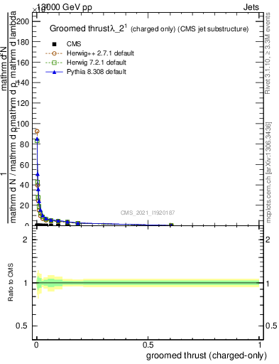 Plot of j.thrust.gc in 13000 GeV pp collisions