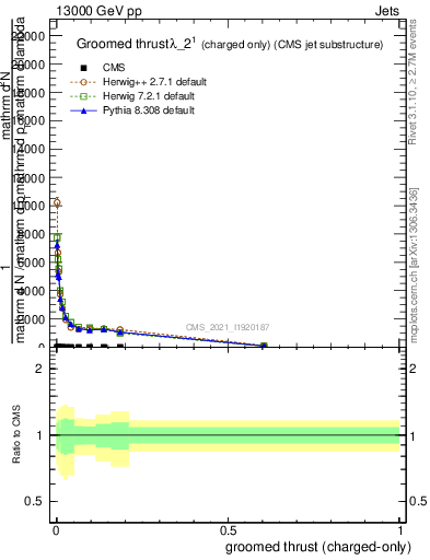 Plot of j.thrust.gc in 13000 GeV pp collisions