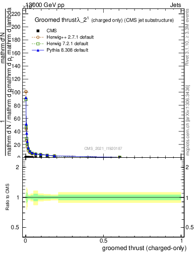 Plot of j.thrust.gc in 13000 GeV pp collisions