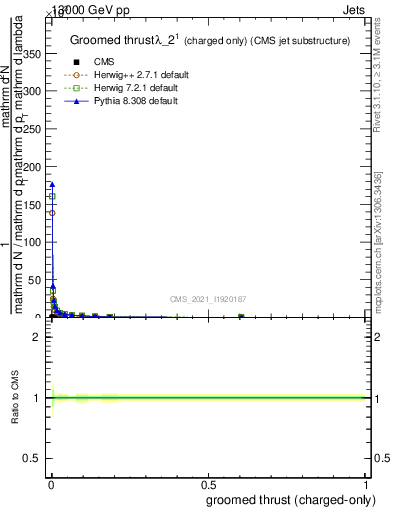 Plot of j.thrust.gc in 13000 GeV pp collisions