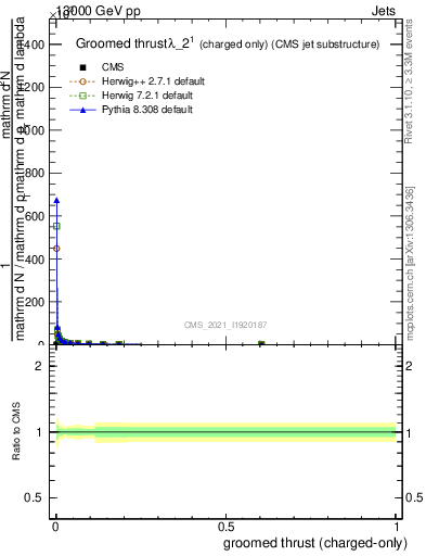 Plot of j.thrust.gc in 13000 GeV pp collisions