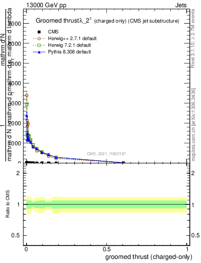 Plot of j.thrust.gc in 13000 GeV pp collisions