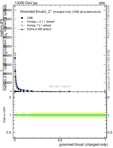 Plot of j.thrust.gc in 13000 GeV pp collisions