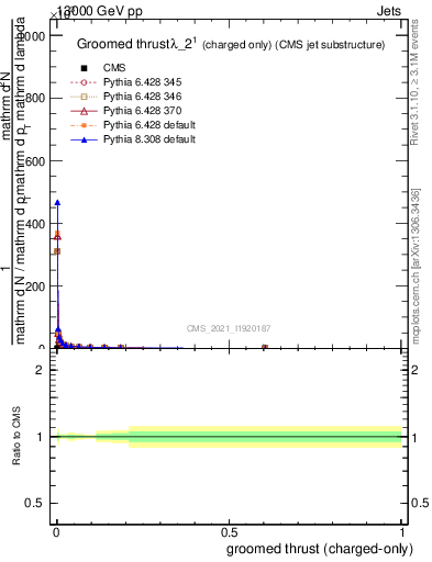 Plot of j.thrust.gc in 13000 GeV pp collisions