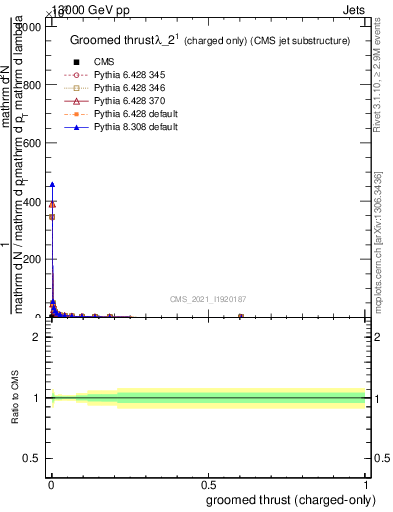 Plot of j.thrust.gc in 13000 GeV pp collisions