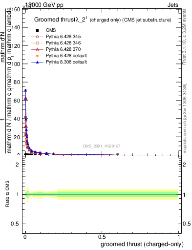 Plot of j.thrust.gc in 13000 GeV pp collisions