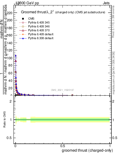 Plot of j.thrust.gc in 13000 GeV pp collisions