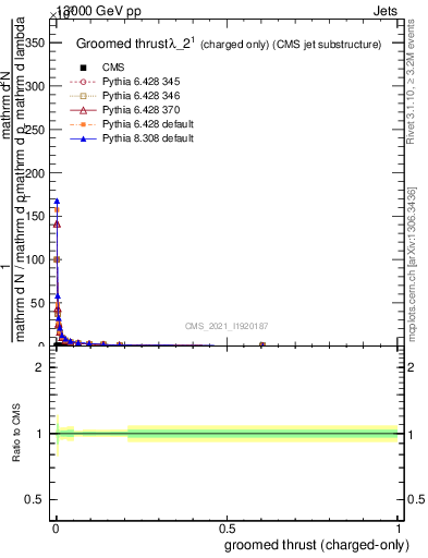 Plot of j.thrust.gc in 13000 GeV pp collisions