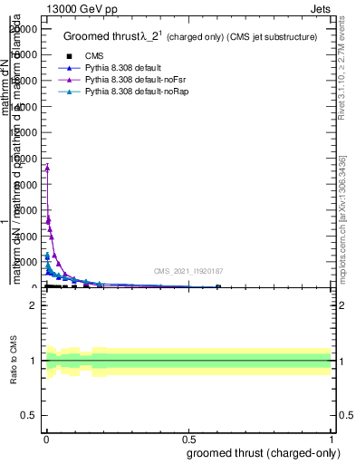 Plot of j.thrust.gc in 13000 GeV pp collisions