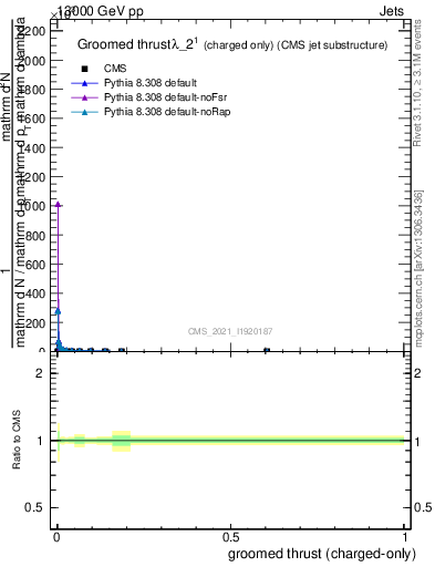 Plot of j.thrust.gc in 13000 GeV pp collisions