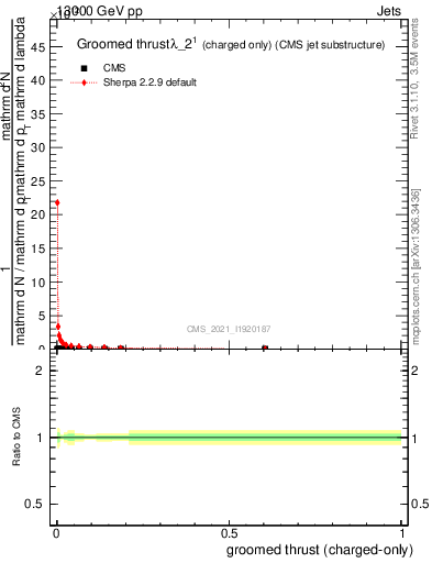 Plot of j.thrust.gc in 13000 GeV pp collisions