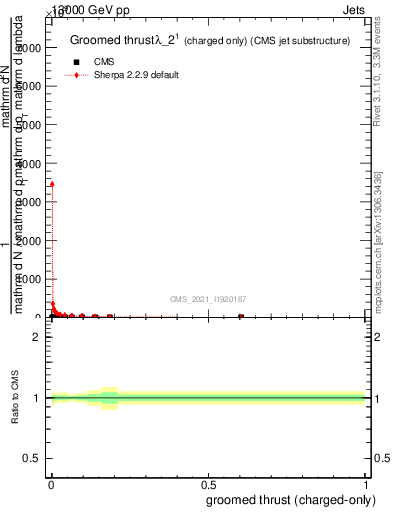 Plot of j.thrust.gc in 13000 GeV pp collisions