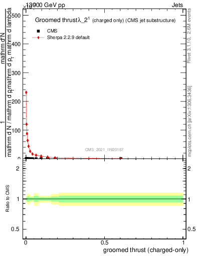 Plot of j.thrust.gc in 13000 GeV pp collisions