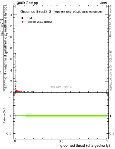 Plot of j.thrust.gc in 13000 GeV pp collisions