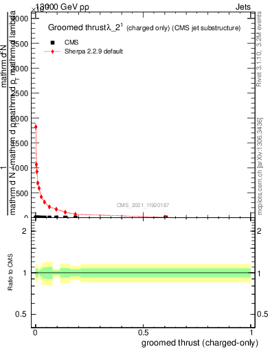 Plot of j.thrust.gc in 13000 GeV pp collisions