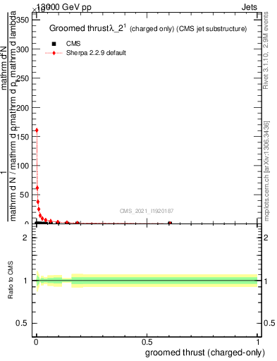 Plot of j.thrust.gc in 13000 GeV pp collisions