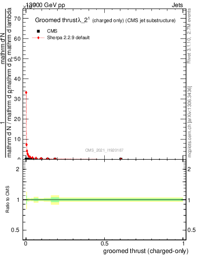 Plot of j.thrust.gc in 13000 GeV pp collisions