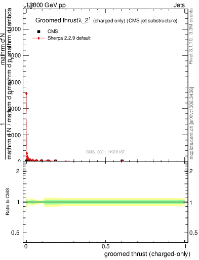 Plot of j.thrust.gc in 13000 GeV pp collisions