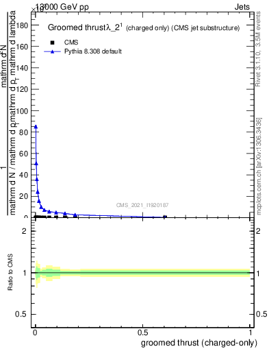 Plot of j.thrust.gc in 13000 GeV pp collisions