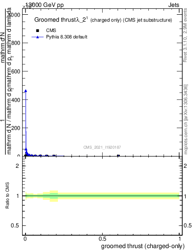 Plot of j.thrust.gc in 13000 GeV pp collisions