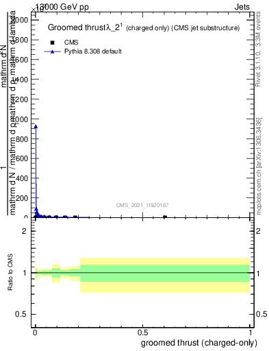 Plot of j.thrust.gc in 13000 GeV pp collisions