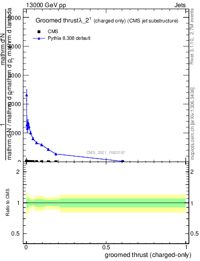 Plot of j.thrust.gc in 13000 GeV pp collisions