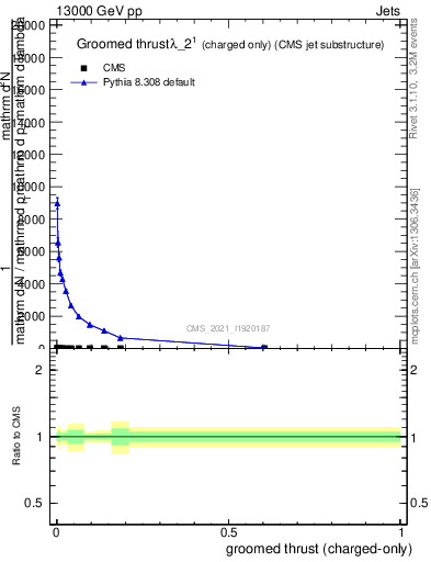 Plot of j.thrust.gc in 13000 GeV pp collisions