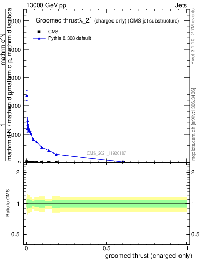 Plot of j.thrust.gc in 13000 GeV pp collisions