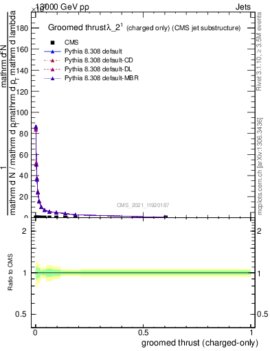 Plot of j.thrust.gc in 13000 GeV pp collisions