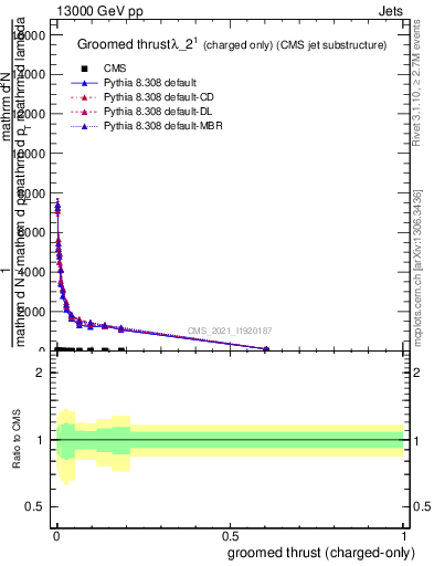 Plot of j.thrust.gc in 13000 GeV pp collisions