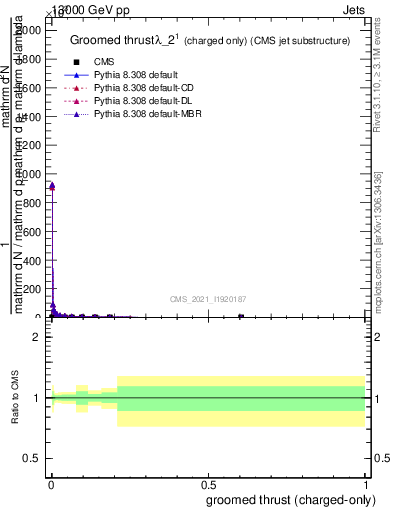 Plot of j.thrust.gc in 13000 GeV pp collisions