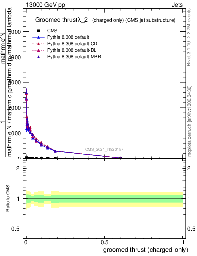 Plot of j.thrust.gc in 13000 GeV pp collisions