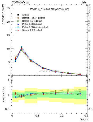 Plot of j.width in 7000 GeV pp collisions