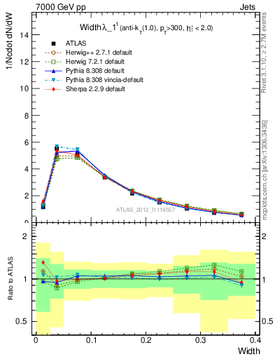 Plot of j.width in 7000 GeV pp collisions