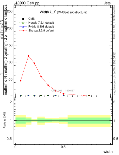 Plot of j.width in 13000 GeV pp collisions