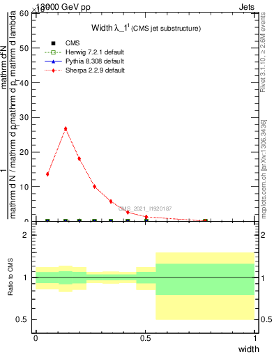 Plot of j.width in 13000 GeV pp collisions