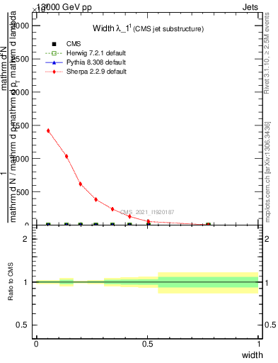 Plot of j.width in 13000 GeV pp collisions