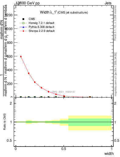 Plot of j.width in 13000 GeV pp collisions