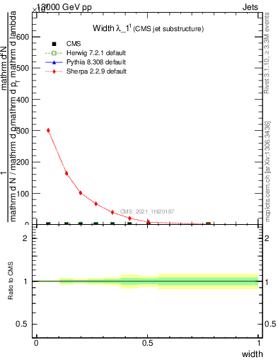 Plot of j.width in 13000 GeV pp collisions