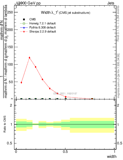 Plot of j.width in 13000 GeV pp collisions