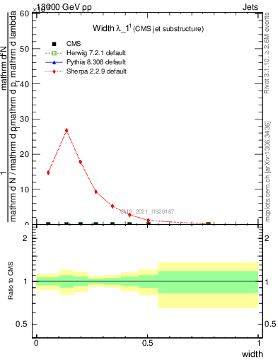 Plot of j.width in 13000 GeV pp collisions