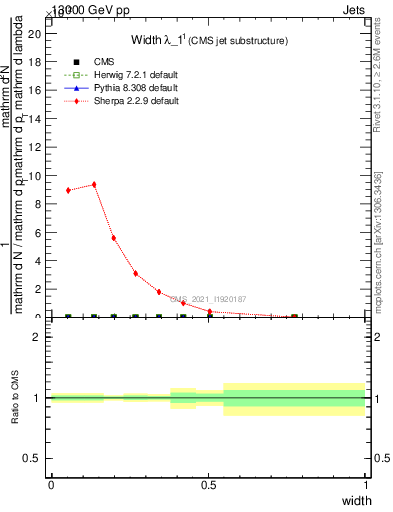 Plot of j.width in 13000 GeV pp collisions