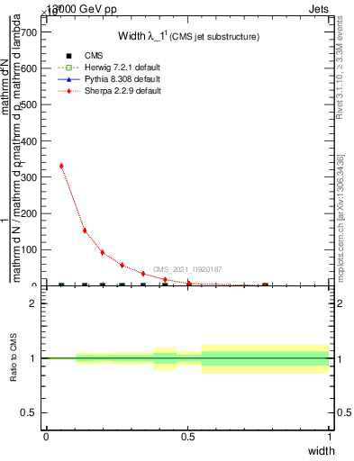 Plot of j.width in 13000 GeV pp collisions