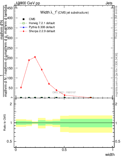 Plot of j.width in 13000 GeV pp collisions