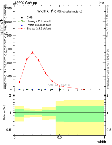 Plot of j.width in 13000 GeV pp collisions