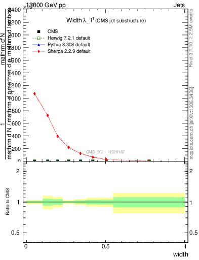 Plot of j.width in 13000 GeV pp collisions