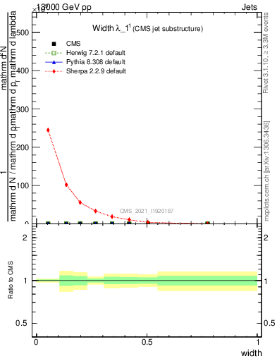 Plot of j.width in 13000 GeV pp collisions